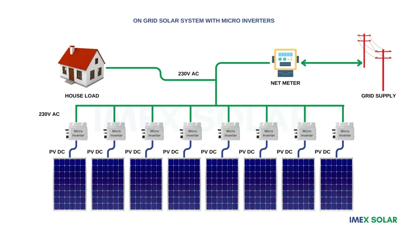 On Grid Micro inverters solar system, how it works?