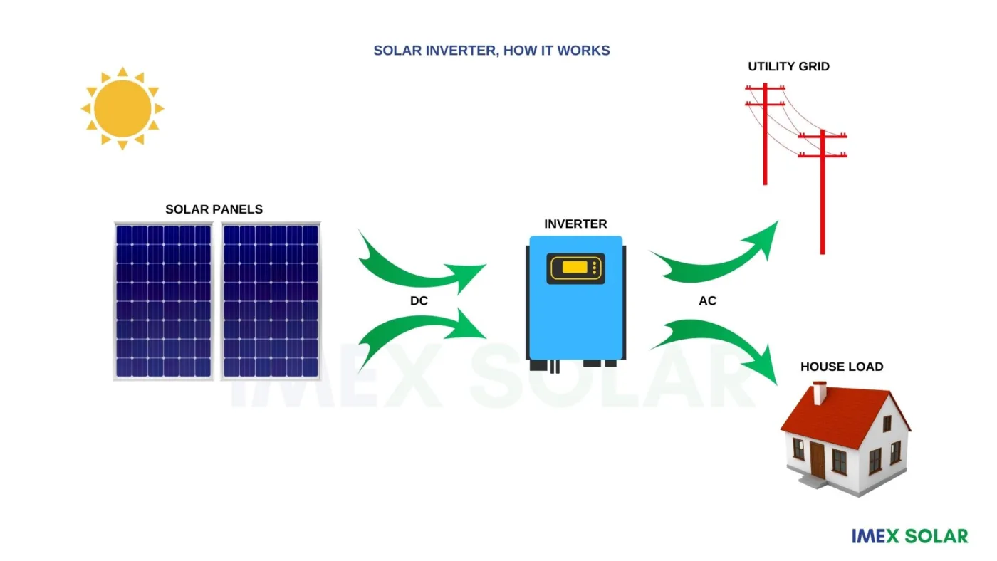 Function of a solar inverter, how it works?