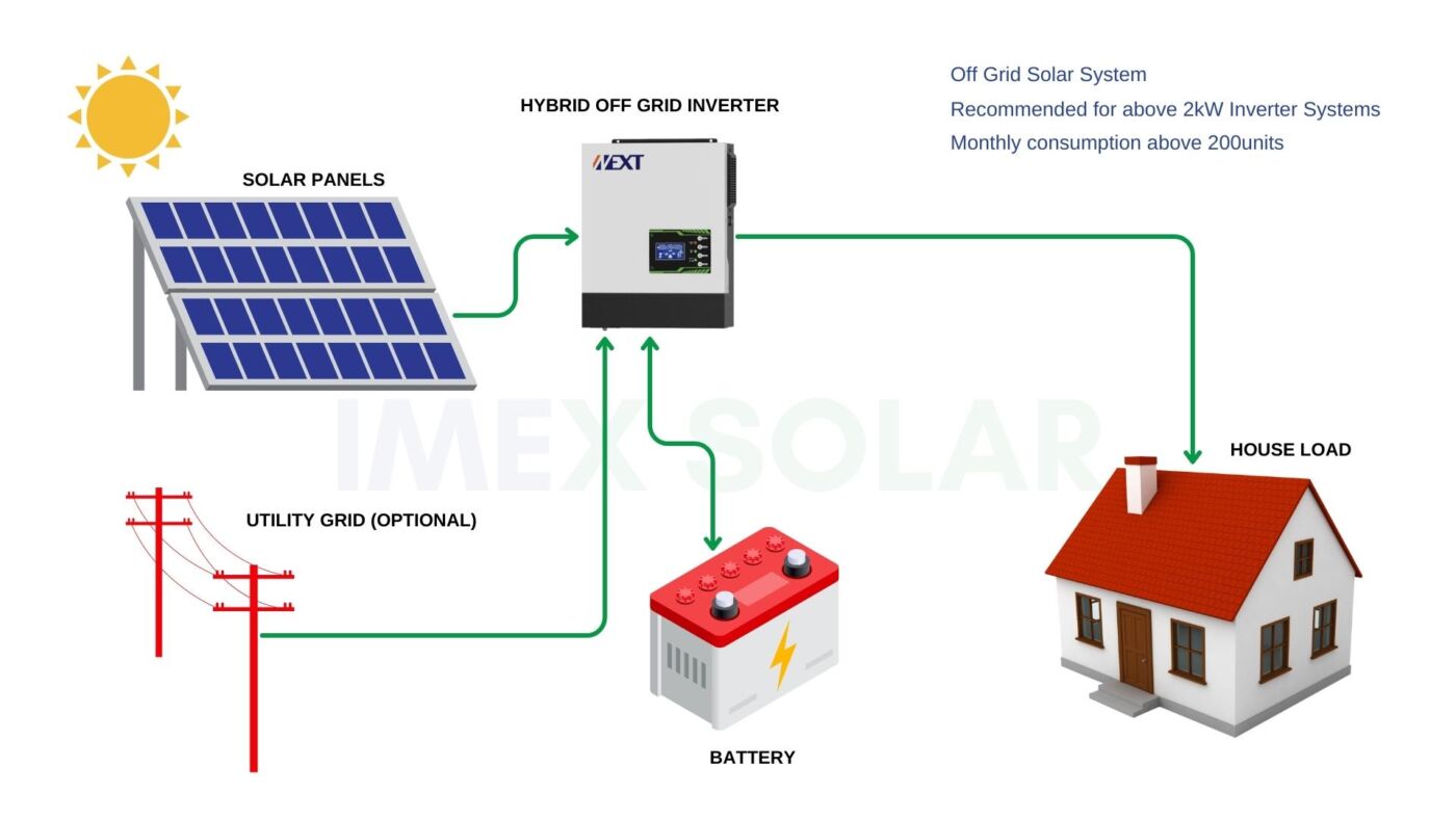 Off Grid Hybrid Solar PV System How It Works