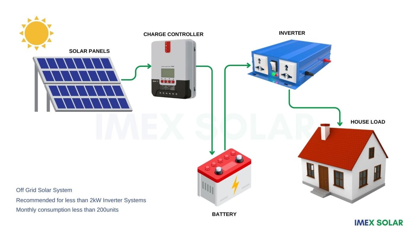 Off Grid Solar PV System Components