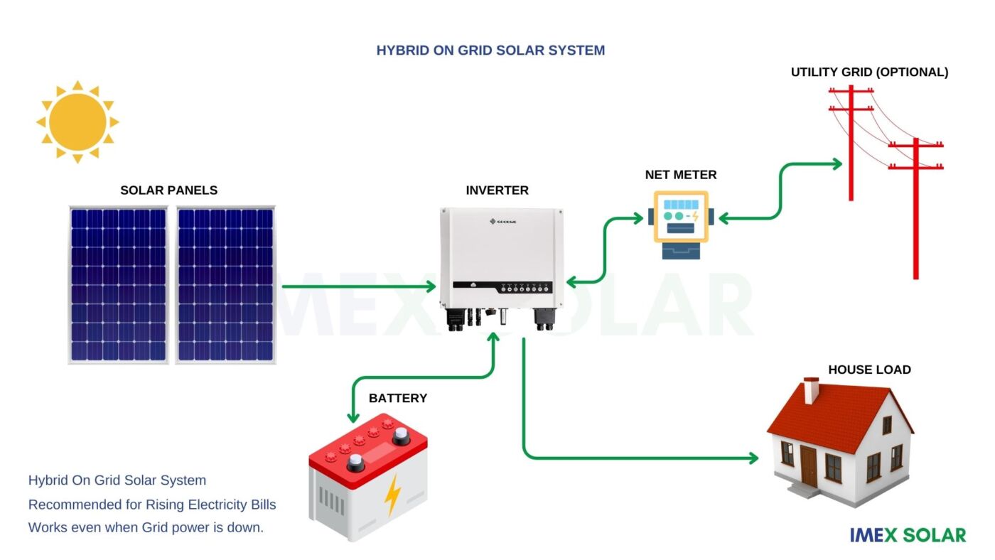 On Grid Hybrid Solar PV Systems Components and How it Works