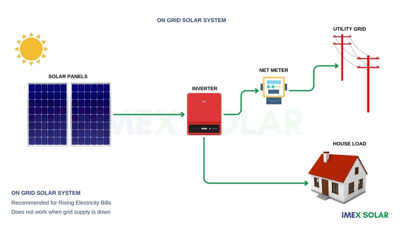 On Grid Solar System components and how it works